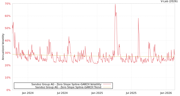 graph of Sandoz Group AG S0GARCH