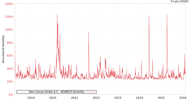 graph of Dws Group Gmbh & C AGARCH