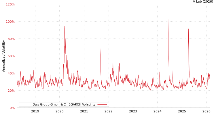 graph of Dws Group Gmbh & C EGARCH