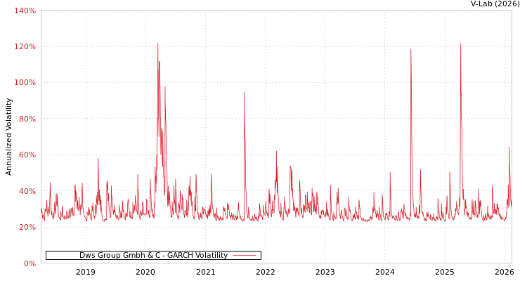 graph of Dws Group Gmbh & C GARCH