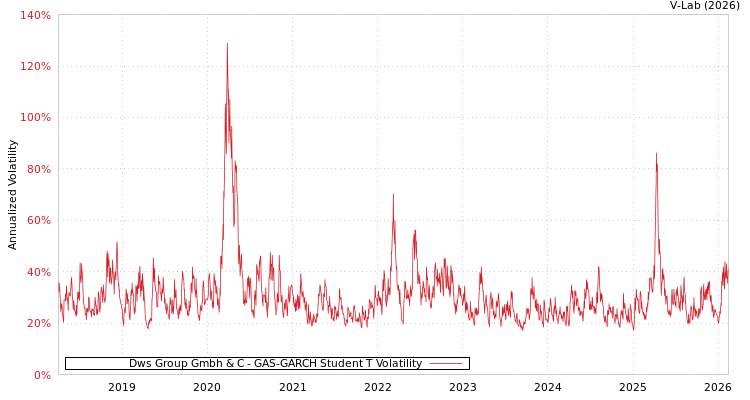graph of Dws Group Gmbh & C GAS-GARCH-T
