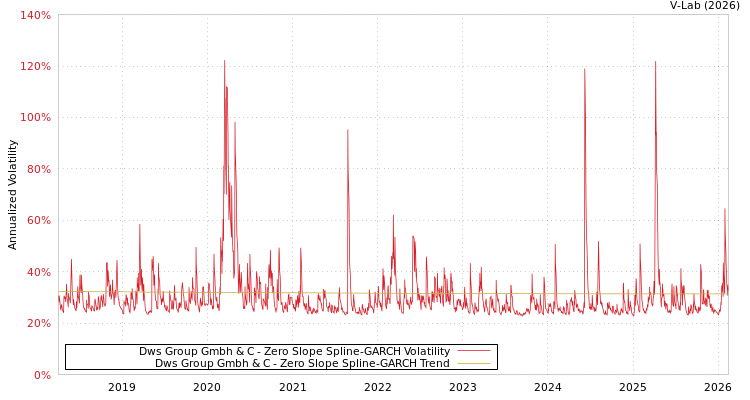 graph of Dws Group Gmbh & C S0GARCH