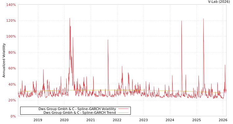 graph of Dws Group Gmbh & C SGARCH
