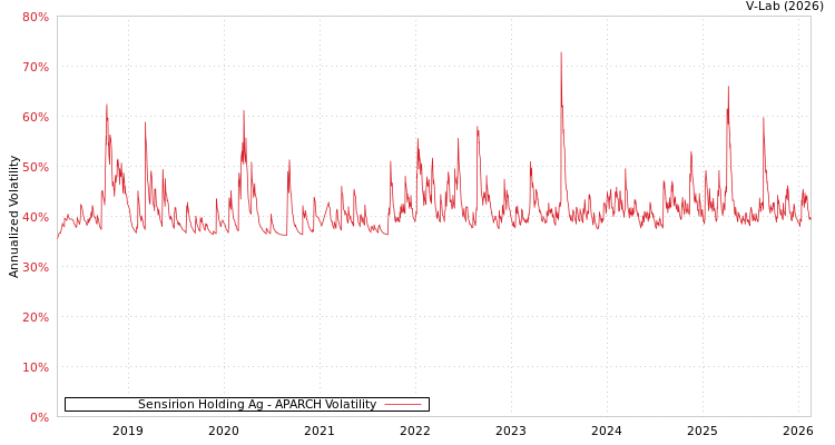 graph of Sensirion Holding Ag APARCH