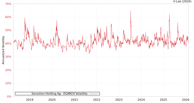 graph of Sensirion Holding Ag EGARCH