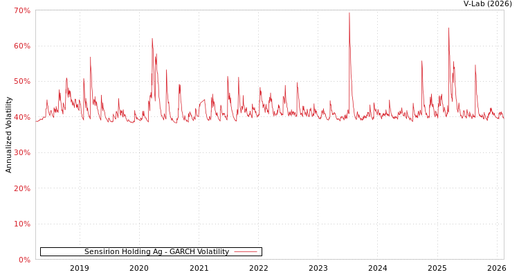 graph of Sensirion Holding Ag GARCH