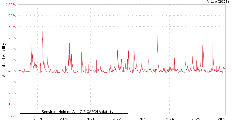 graph of Sensirion Holding Ag GJR-GARCH