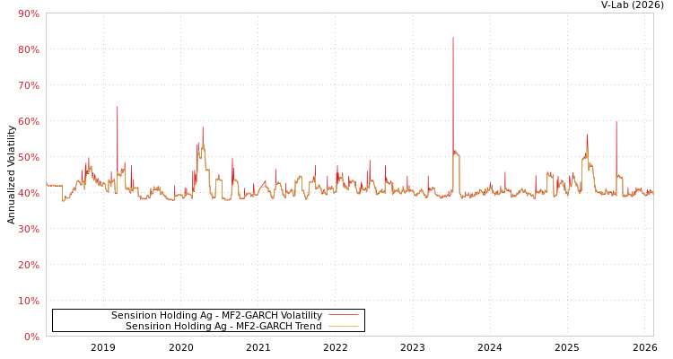 graph of Sensirion Holding Ag MF2-GARCH