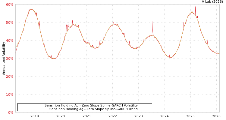 graph of Sensirion Holding Ag S0GARCH