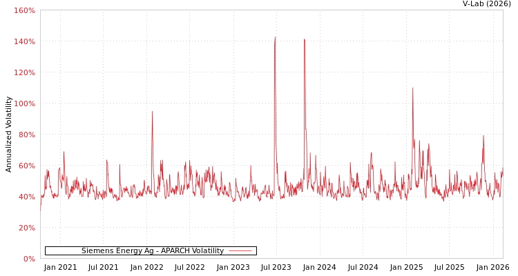 graph of Siemens Energy Ag APARCH