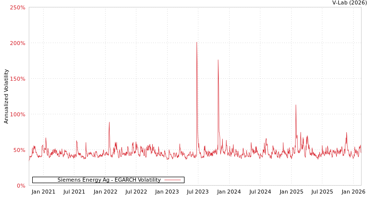 graph of Siemens Energy Ag EGARCH