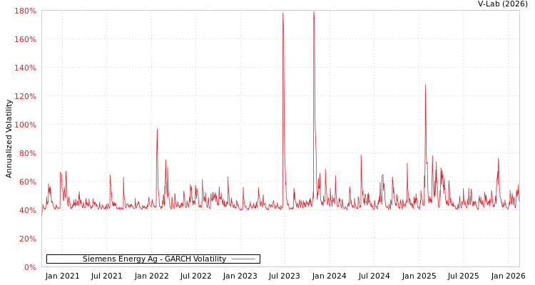 graph of Siemens Energy Ag GARCH