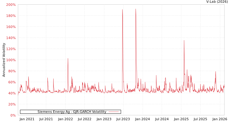 graph of Siemens Energy Ag GJR-GARCH