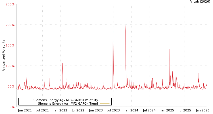 graph of Siemens Energy Ag MF2-GARCH