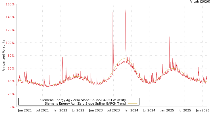 graph of Siemens Energy Ag S0GARCH