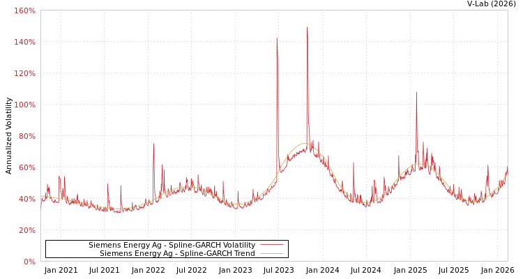graph of Siemens Energy Ag SGARCH
