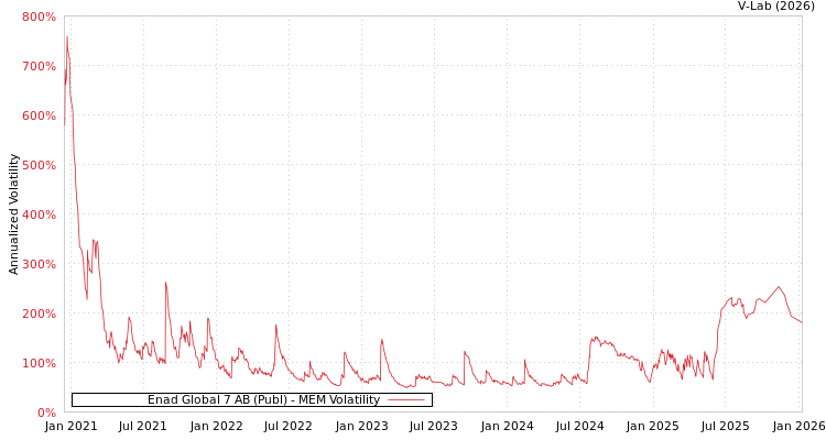 graph of Enad Global 7 AB (Publ) MEM