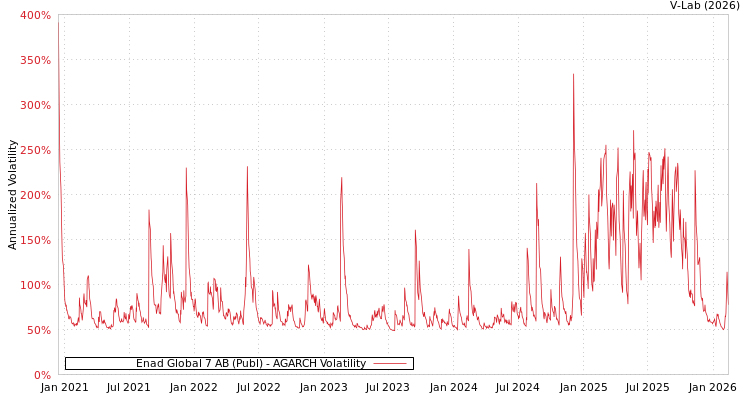 graph of Enad Global 7 AB (Publ) AGARCH