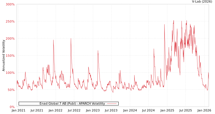 graph of Enad Global 7 AB (Publ) APARCH