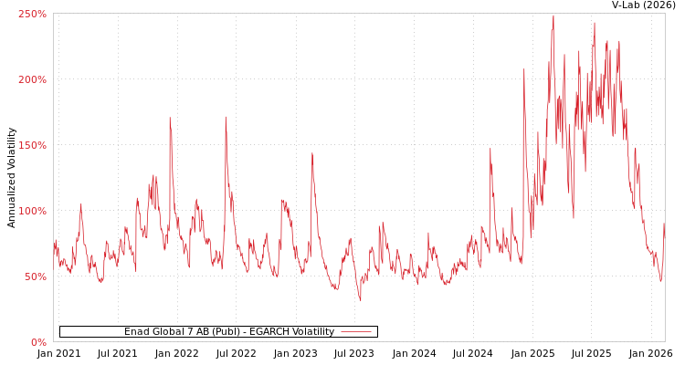 graph of Enad Global 7 AB (Publ) EGARCH