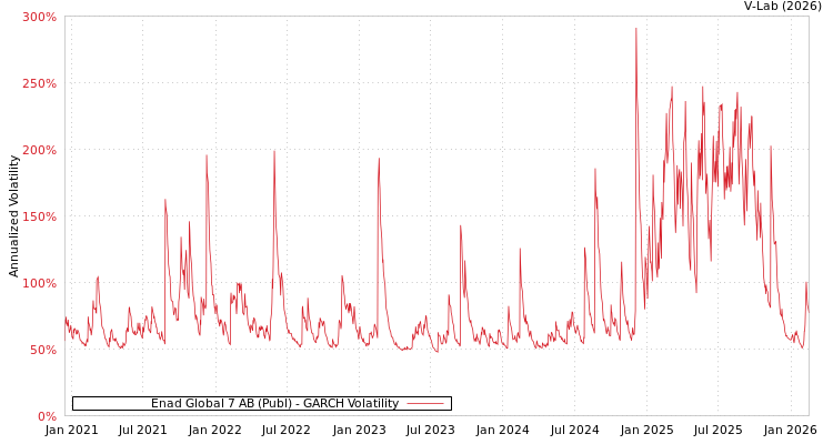 graph of Enad Global 7 AB (Publ) GARCH