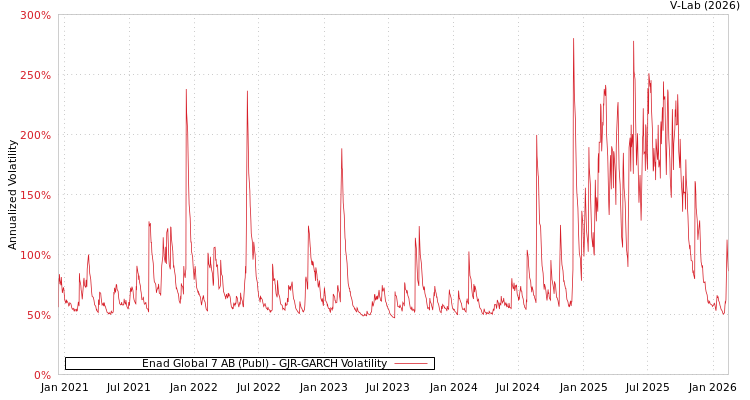 graph of Enad Global 7 AB (Publ) GJR-GARCH
