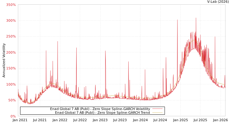 graph of Enad Global 7 AB (Publ) S0GARCH