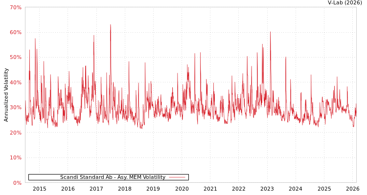 graph of Scandi Standard Ab AMEM