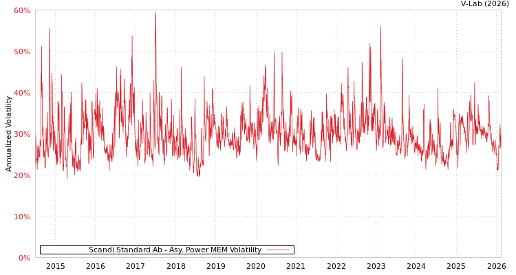 graph of Scandi Standard Ab APMEM