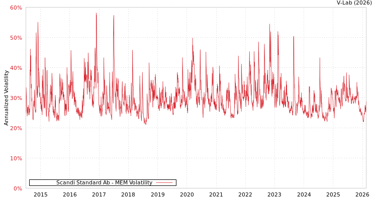 graph of Scandi Standard Ab MEM