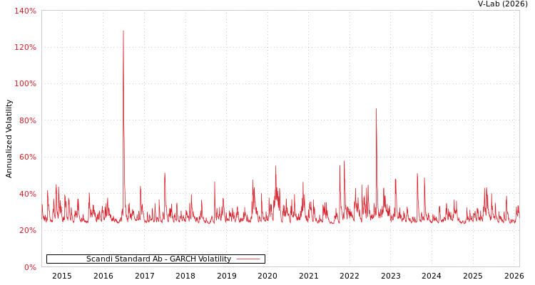 graph of Scandi Standard Ab GARCH