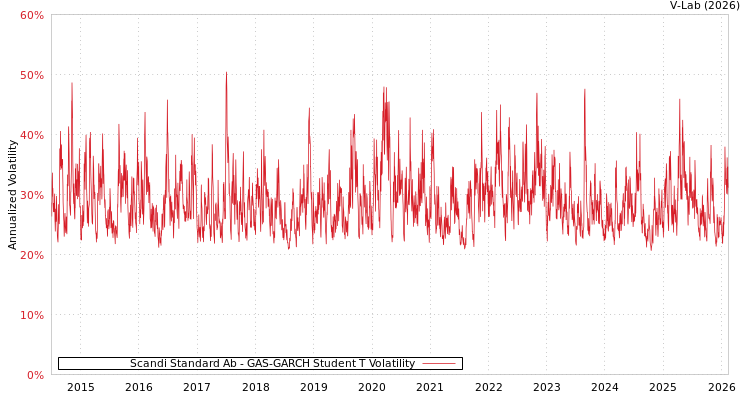 graph of Scandi Standard Ab GAS-GARCH-T