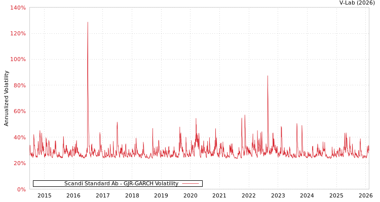 graph of Scandi Standard Ab GJR-GARCH