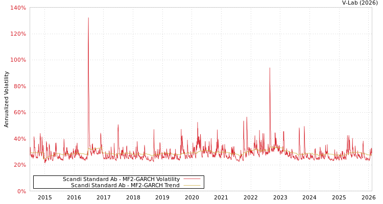 graph of Scandi Standard Ab MF2-GARCH