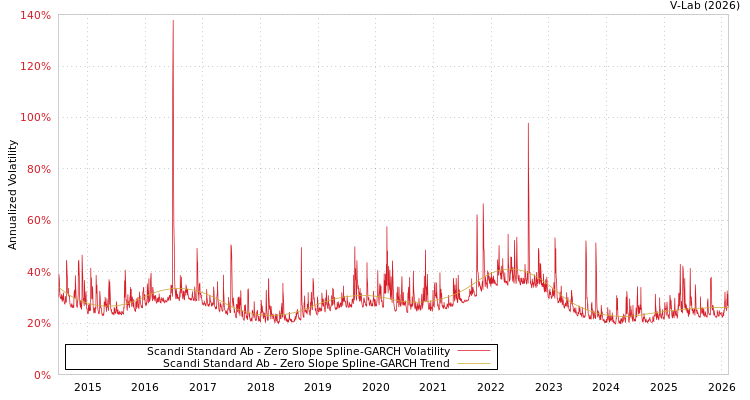graph of Scandi Standard Ab S0GARCH