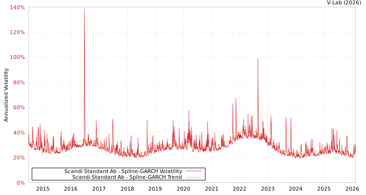 graph of Scandi Standard Ab SGARCH