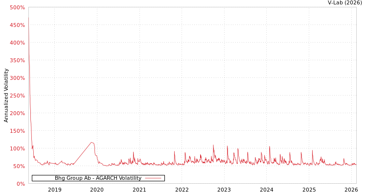 graph of Bhg Group Ab AGARCH