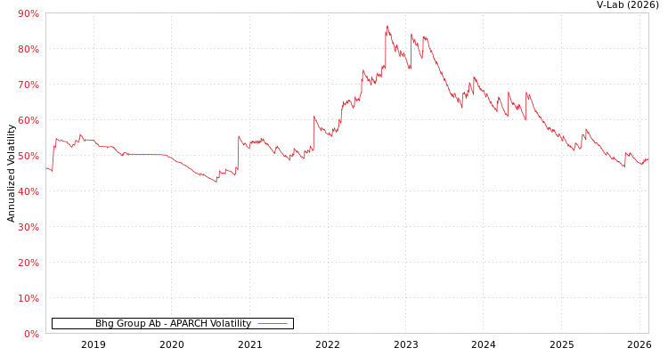 graph of Bhg Group Ab APARCH