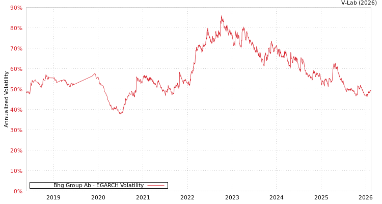 graph of Bhg Group Ab EGARCH