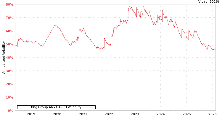 graph of Bhg Group Ab GARCH