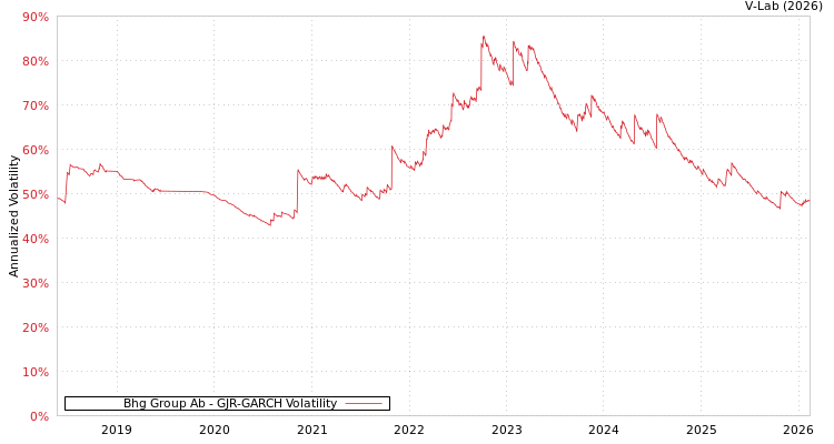 graph of Bhg Group Ab GJR-GARCH