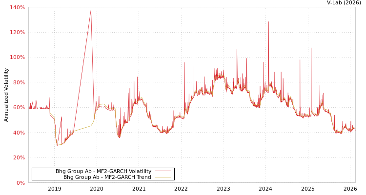 graph of Bhg Group Ab MF2-GARCH