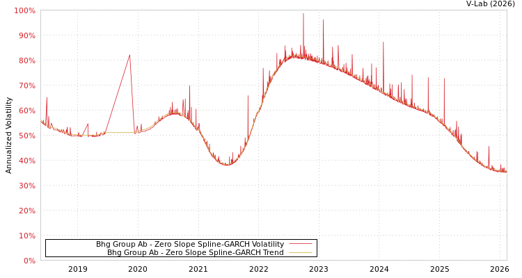 graph of Bhg Group Ab S0GARCH