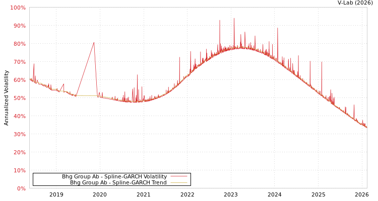 graph of Bhg Group Ab SGARCH