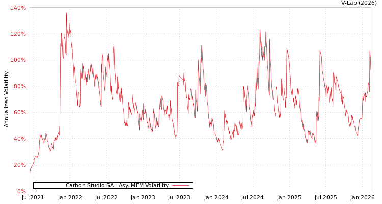 graph of Carbon Studio SA AMEM