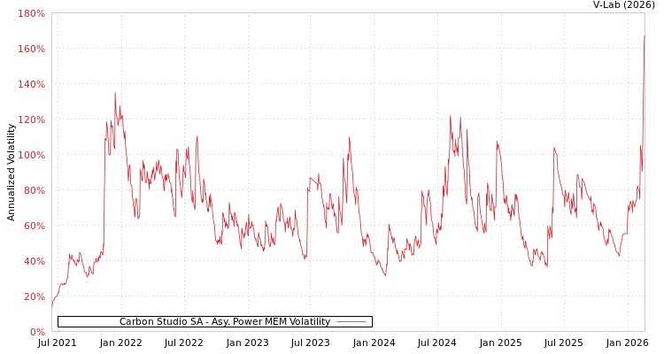 graph of Carbon Studio SA APMEM