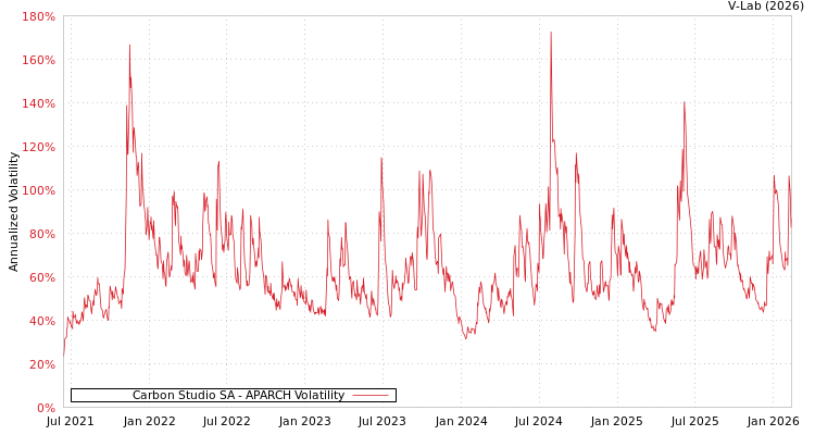 graph of Carbon Studio SA APARCH