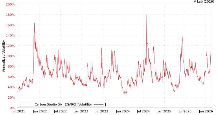 graph of Carbon Studio SA EGARCH