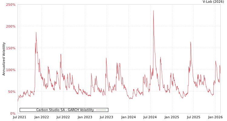 graph of Carbon Studio SA GARCH