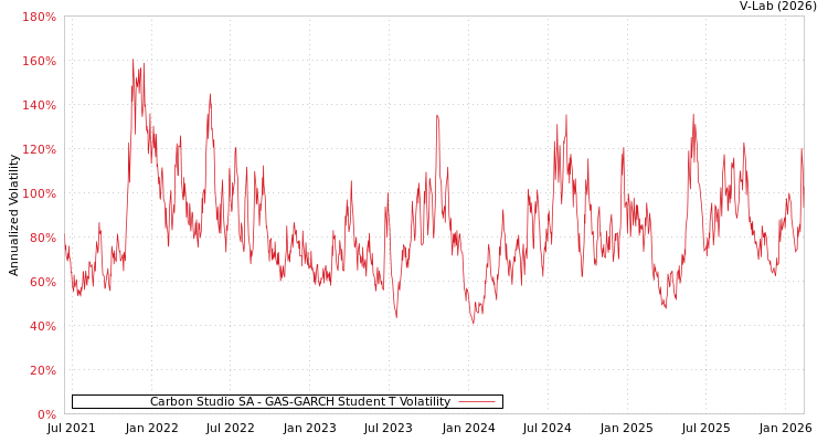 graph of Carbon Studio SA GAS-GARCH-T